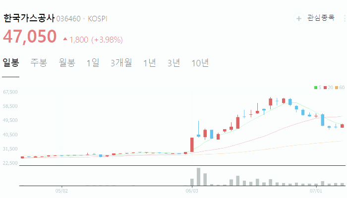 LNG 관련주 대장주 수혜주 테마주 TOP5 : 액화천연가스
