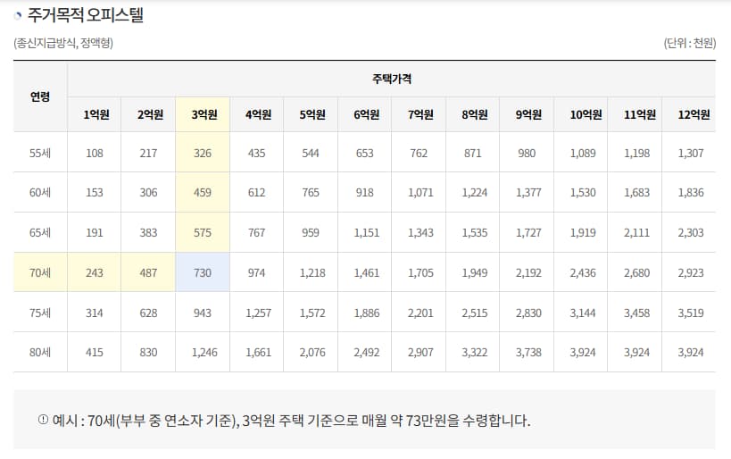 주택연금 주거목적 오피스텔 종신지급방식, 정액형 계산표를 보여주는 이미지