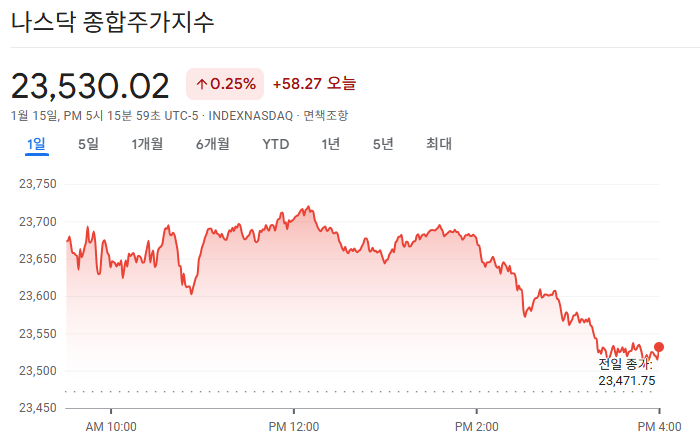 2026-01-15 나스닥 마감 시황