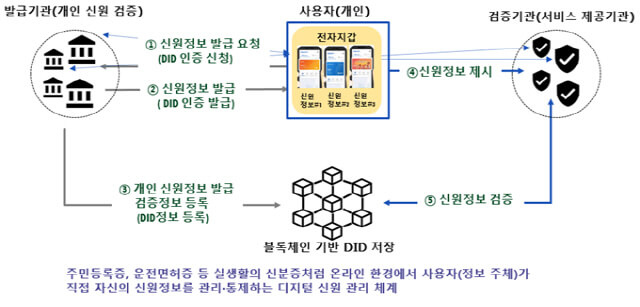 모바일 신분증, 간편하고 안전한 신원 인증 방식