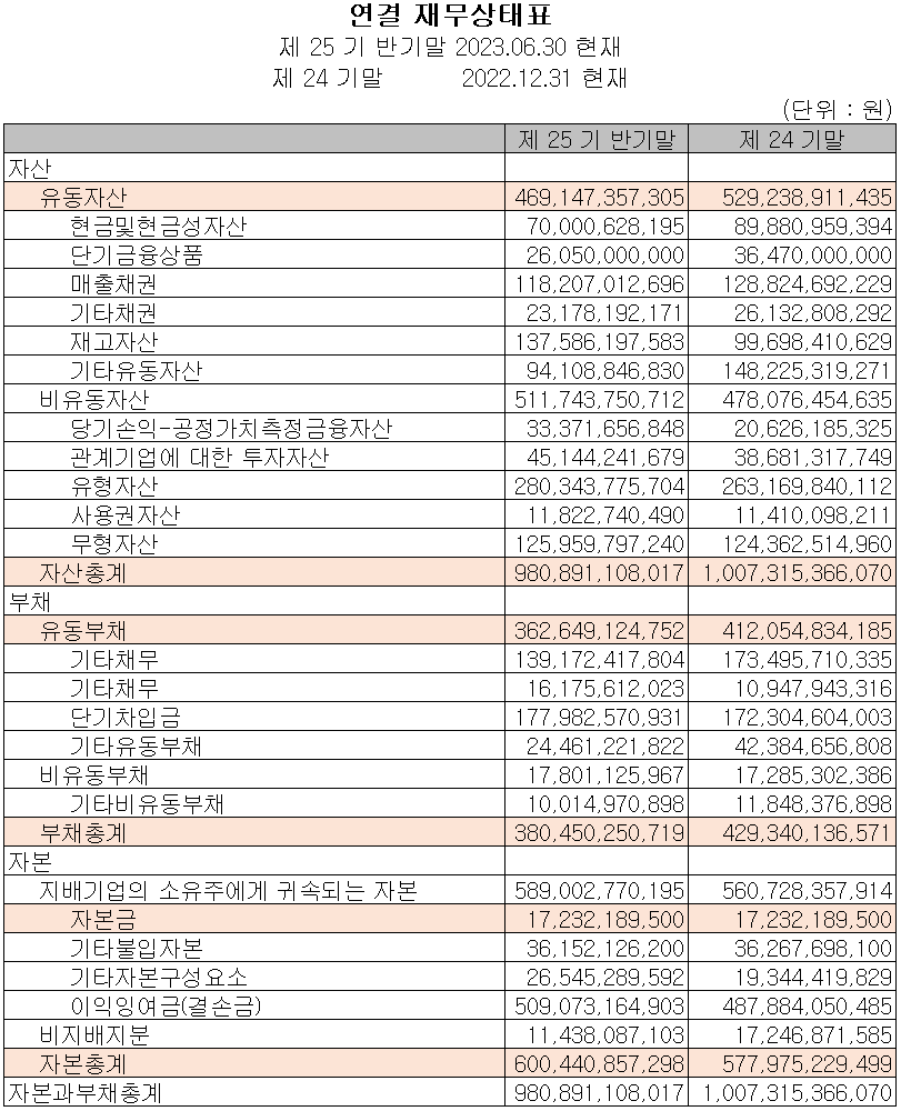 비에이치 - 재무상태표