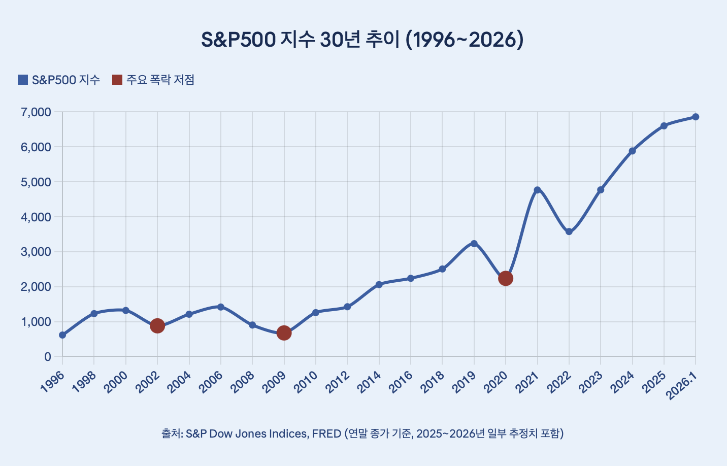 S&amp;P500 지수 30년 추이 (1996~2026)