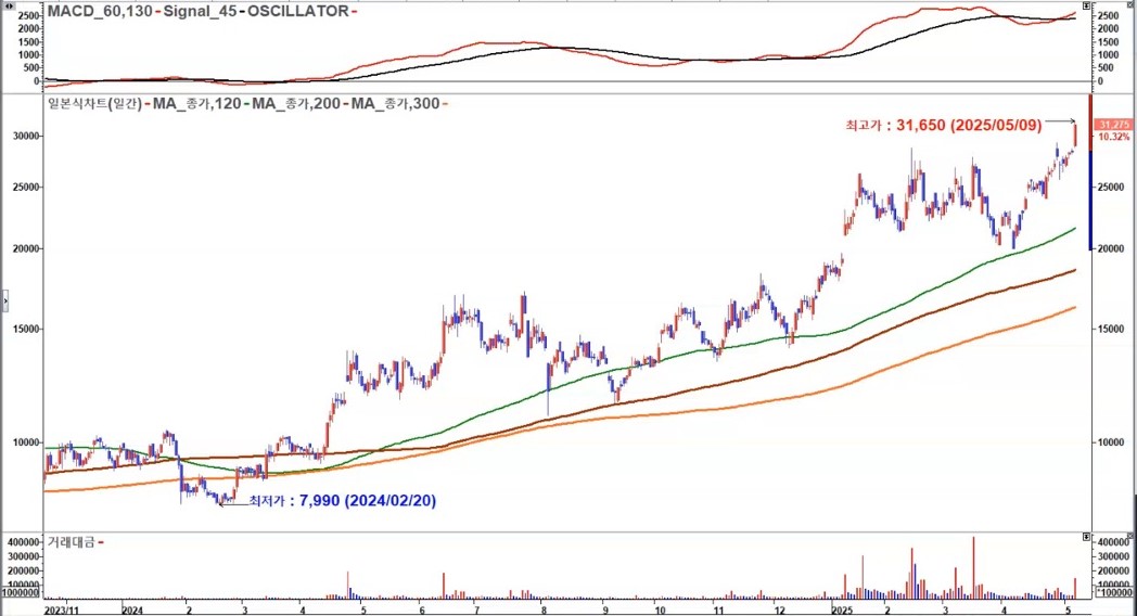 한화 엔진 일봉