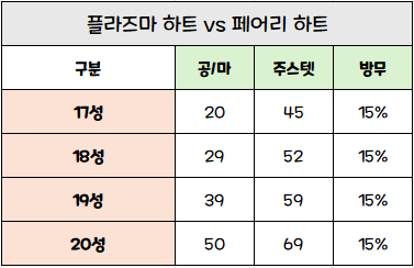 플라즈마 하트와 페어리 하트를 비교한 표 입니다.