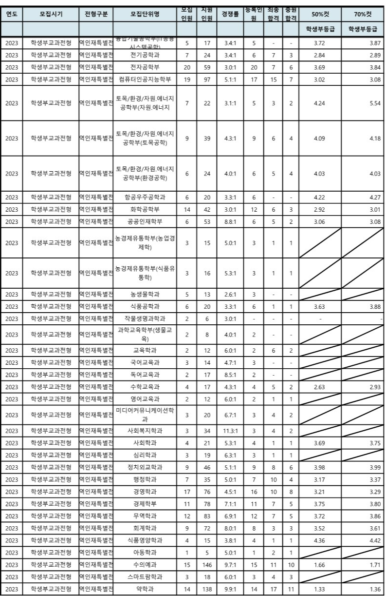 전북대 수시등급 교과전형 2023 (6)