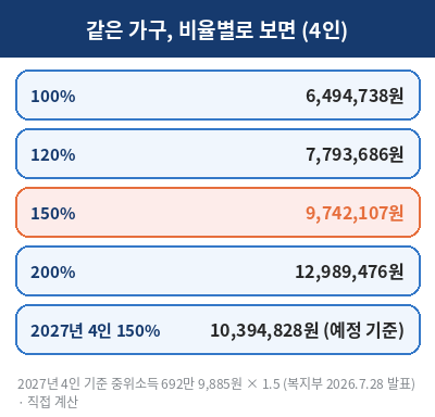 중위소득 150% 비율별 비교