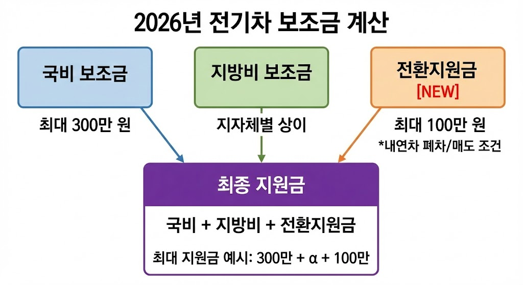 2026년 전기차 보조금 산정 방식의 변화