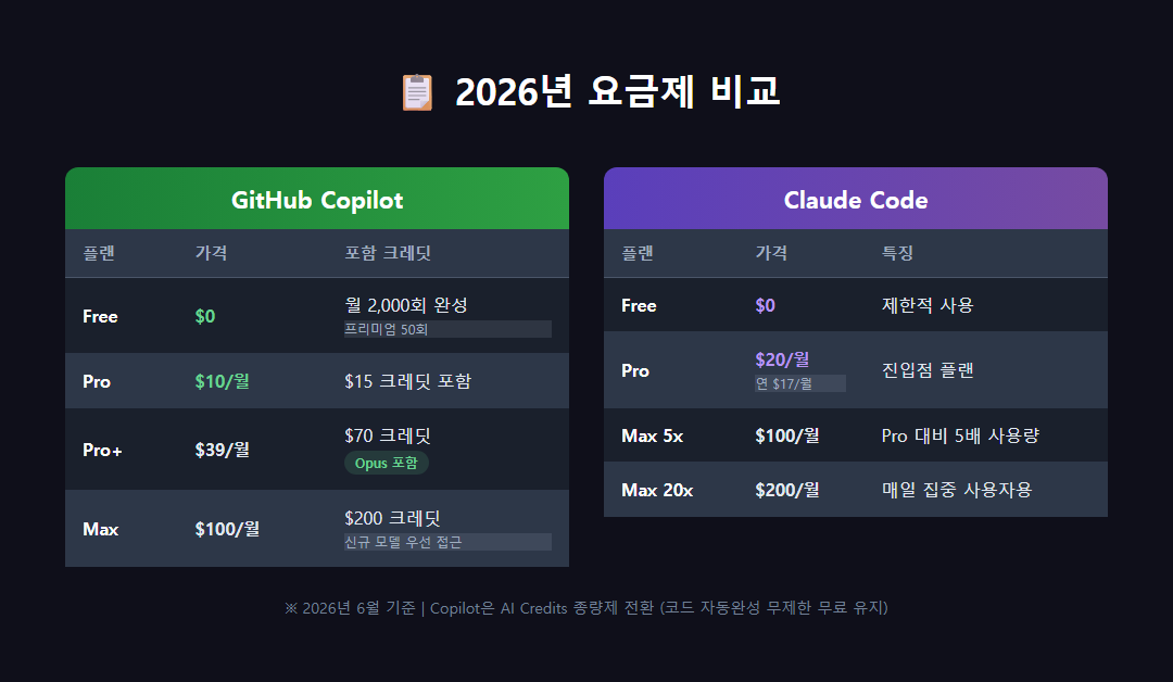 GitHub Copilot과 Claude Code 요금제를 나란히 비교한 표 이미지