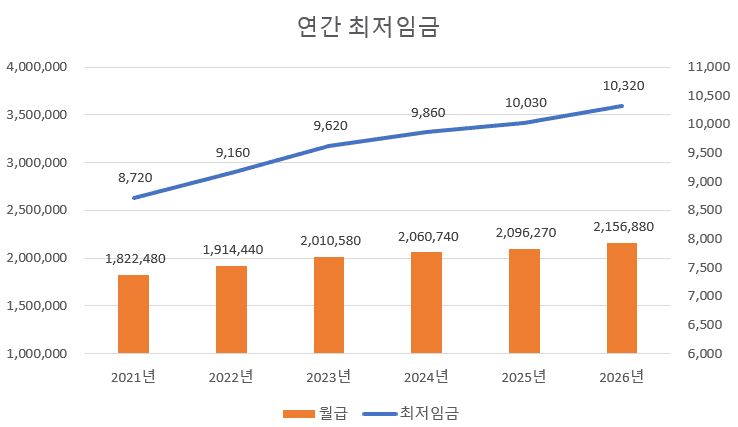2021년 ~2026년 최저임금 흐름표