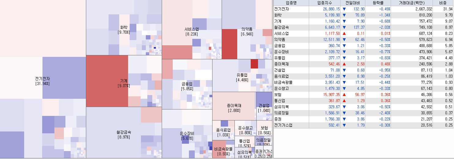 9.8 전일 코스피 업종현황