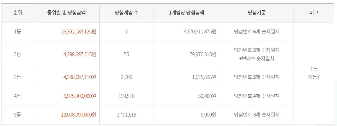 로또번호 당첨금액