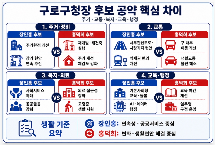 제9회 지방선거 서울 구로구청장 후보 공약 비교