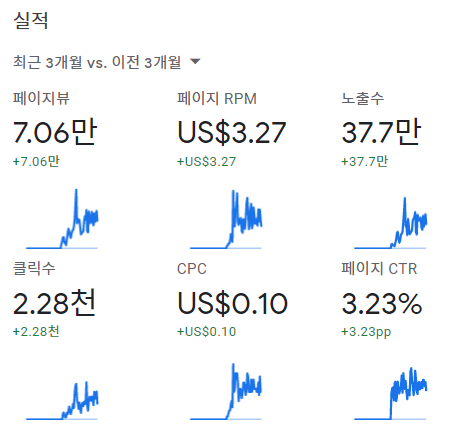 주식글 CPC 0.1달러