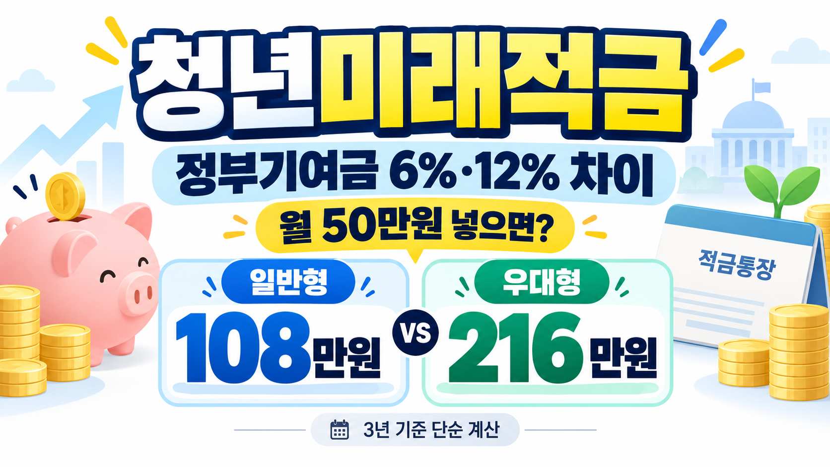 청년미래적금 정부기여금 6%·12% 차이|월 50만원 넣으면 얼마?