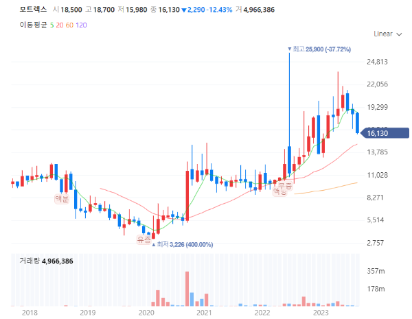 자율주행관련주대장주_모트렉스