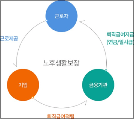 국민연금과 퇴직연금 비교