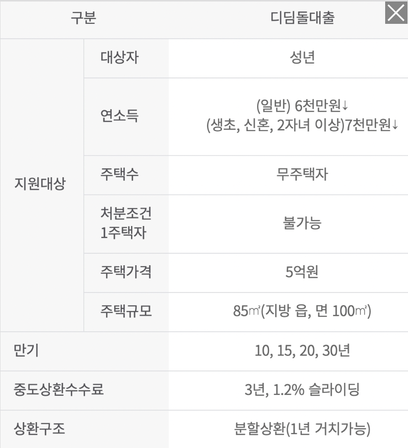 디딤돌대출 한도, 조건