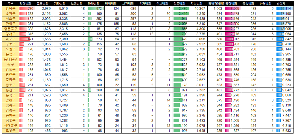 서울시 지역별 범죄발생 현황 분석 (2023년)
