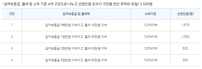 서울시 청년 월세 지원 2차 추가 모집 신청방법 신청자격