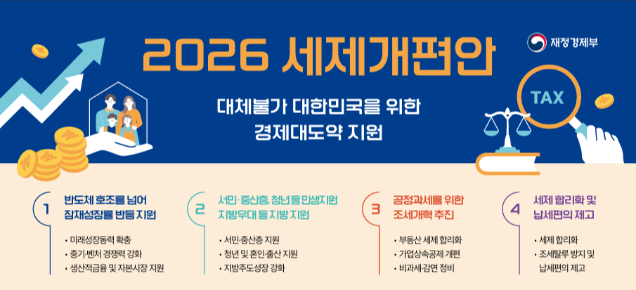 [2026년 세제개편안 인포그래픽 1편] 재정경제부의 잠재성장률 반등 지원(미래성장동력 확충, 생산적금융 ISA 신설) 및 민생&middot;지방 지원(근로장려금&middot;월세세액공제 확대) 핵심 과제를 요약한 이미지입니다.