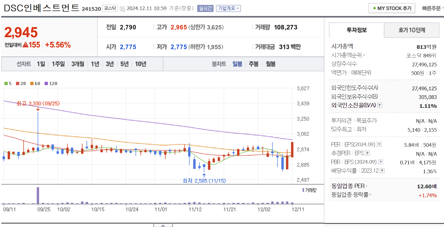 일자리 관련주 DSC인베스트먼트 일봉 차트
