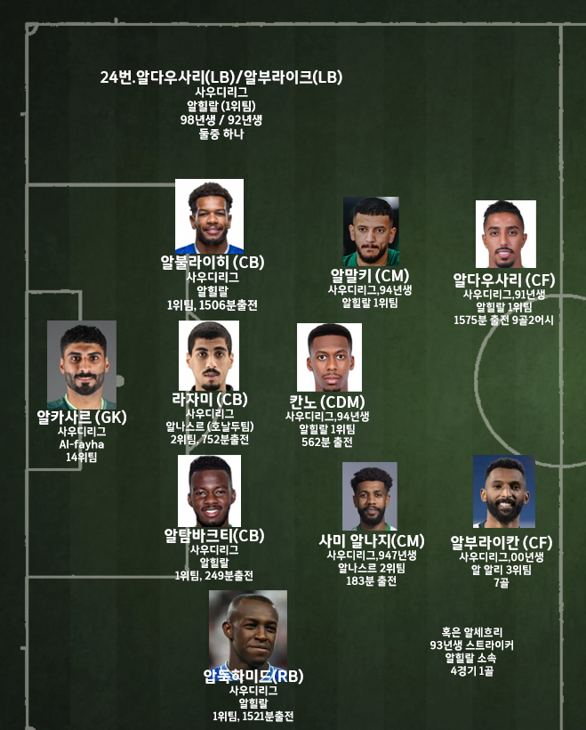 사우디아라비아 예상라인업