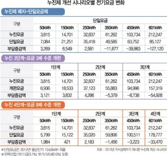 전기요금 누진제 계절별 요금제 절약형 가전 사용 팁_18