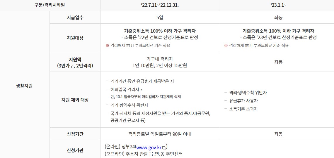 코로나생활지원금-지원대상