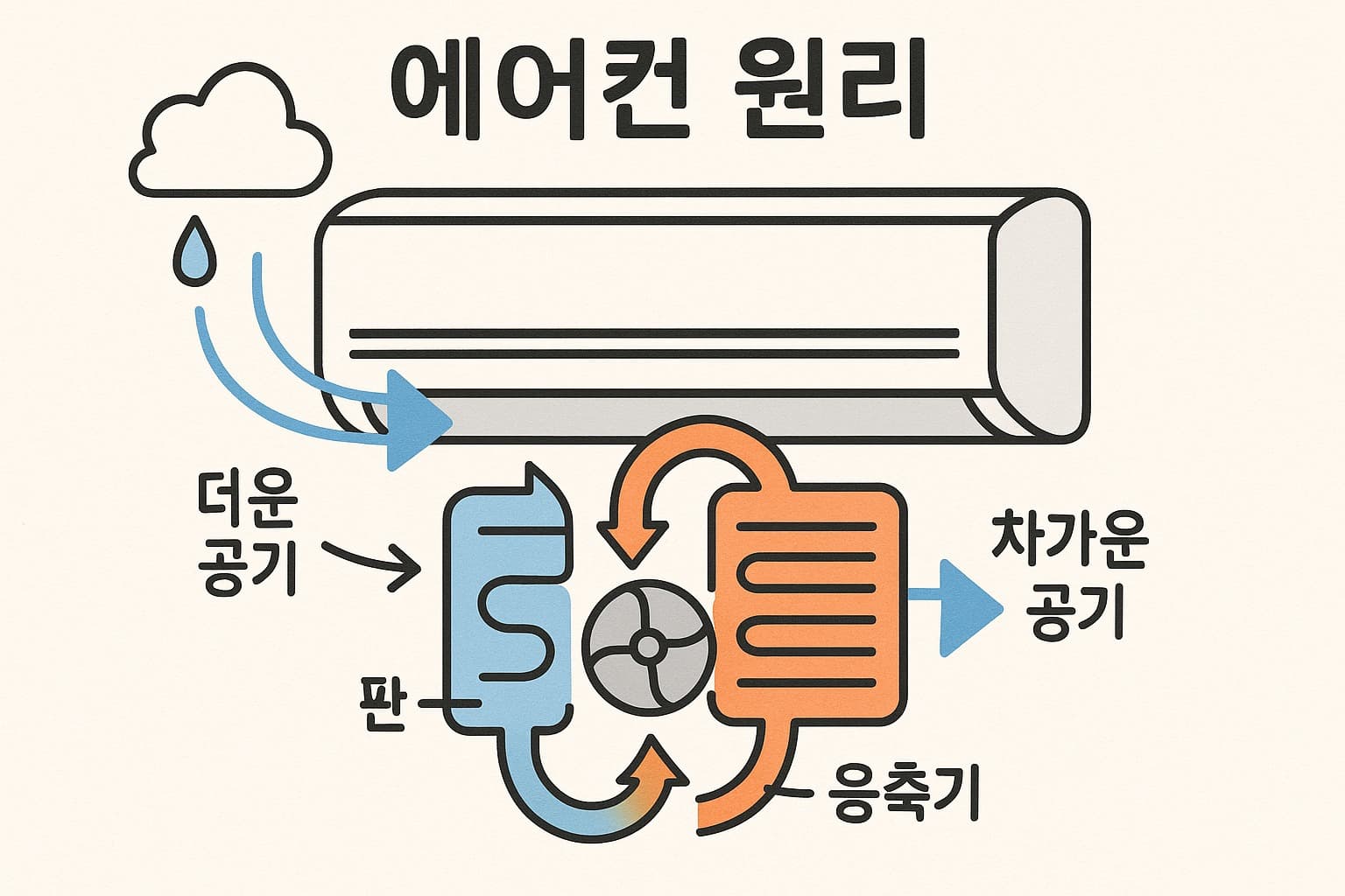 에어컨 실내기와 실외기 냉매 순환 원리