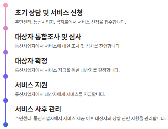처리절차