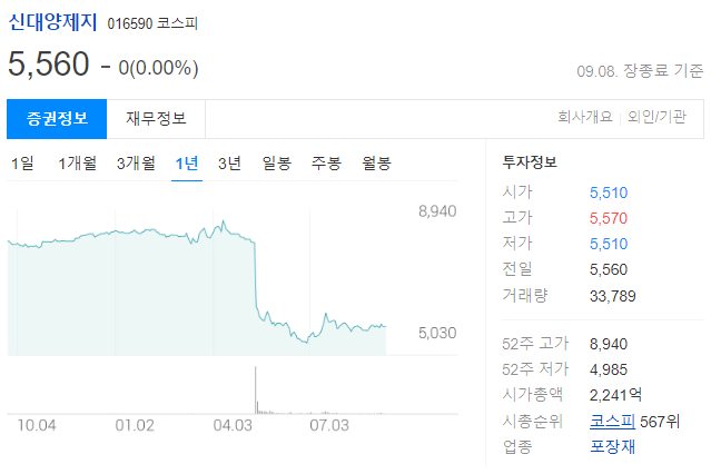 신대양제지 주가전망과 골판지 원지