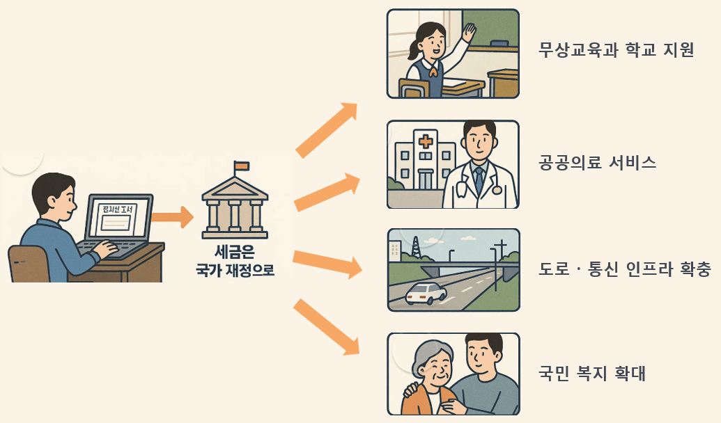 세금의 흐름 및 활용