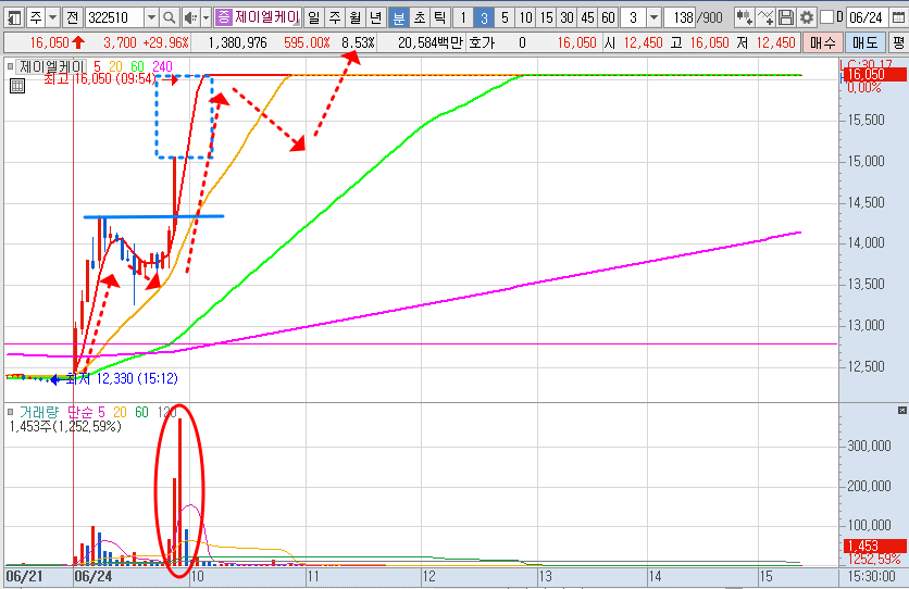 제이엘케이 3분봉 차트 분석