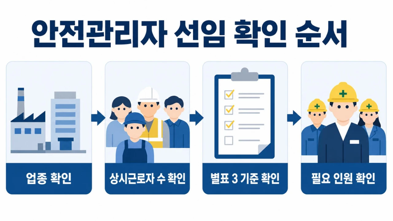 안전관리자 선임 여부를 업종과 상시근로자 수에 따라 확인하는 순서
