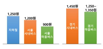 서울지하철,버스요금인상
