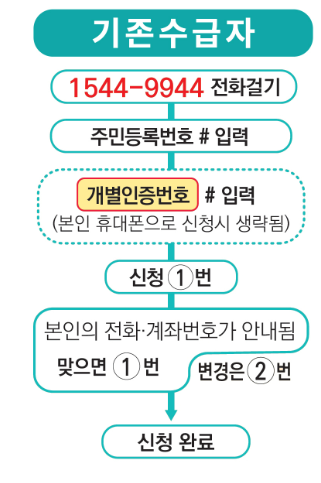 근로장려금 신청