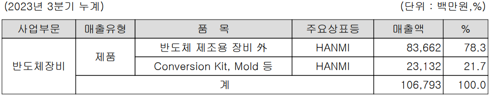 한미반도체 - 주요 사업 부문 및 제품 현황(2023년 3분기)
