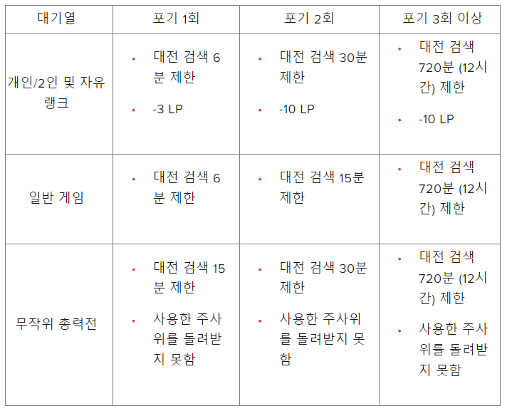 롤-닷지-패널티