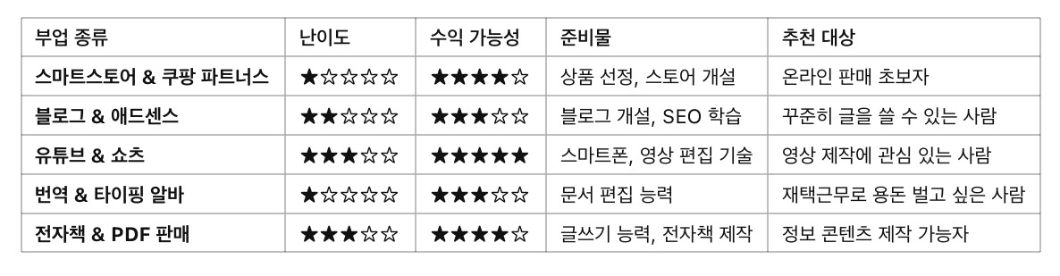 n잡러 온라인 부업 추천 정리