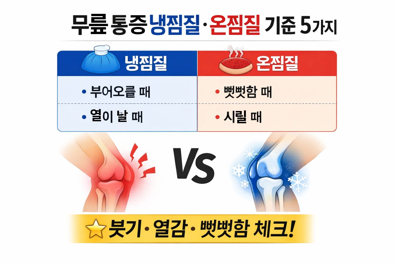무릎 통증 시 냉찜질과 온찜질을 구분하는 기준을 설명한 이미지