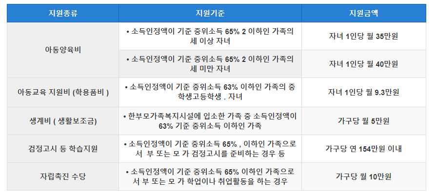 2024년 한부모가족 자격 기준 및 지원금 혜택 총정리
