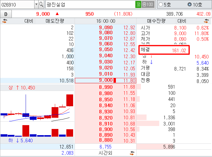 광진실업체결강도높은호가창