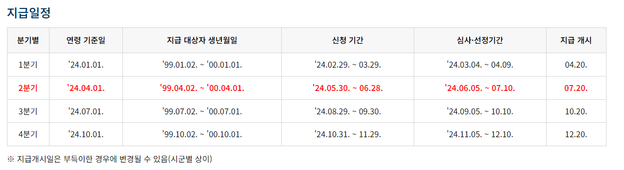 경기도 청년기본소득 지급일정