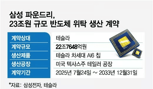 Samsung Foundry Wins $23 Trillion Semiconductor Contract Manufacturing Agreement