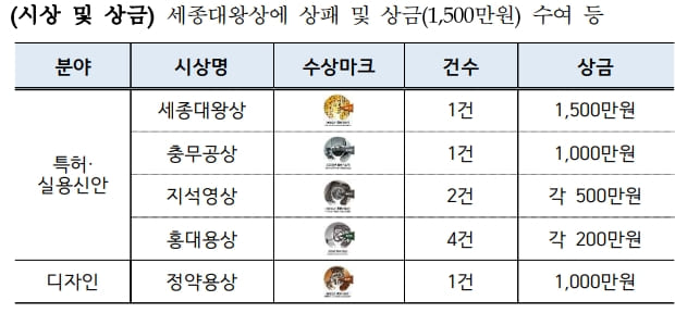 특허청, 2022년 특허기술상 수상자 선정...세종대왕상에 효성티앤씨 김천기 연구원
