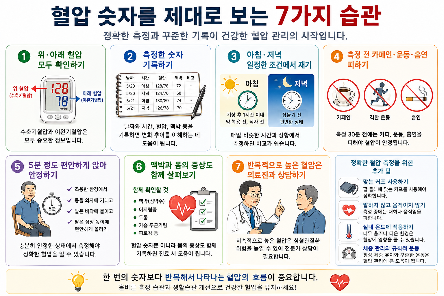 혈압 측정값을 기록하고 해석할 때 확인할 항목을 정리한 그림