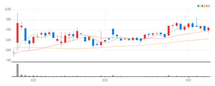컴퍼니케이 차트