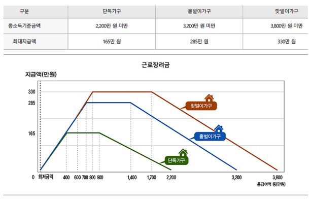 근로-장려금-기한-후-신청-자격