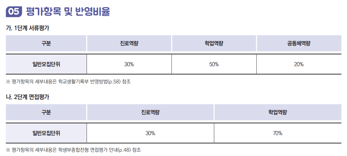 성신여대 학교생활우수자 면접