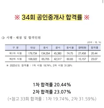 공인중개사 공부방법 과목구성 합격률 기출문제_17